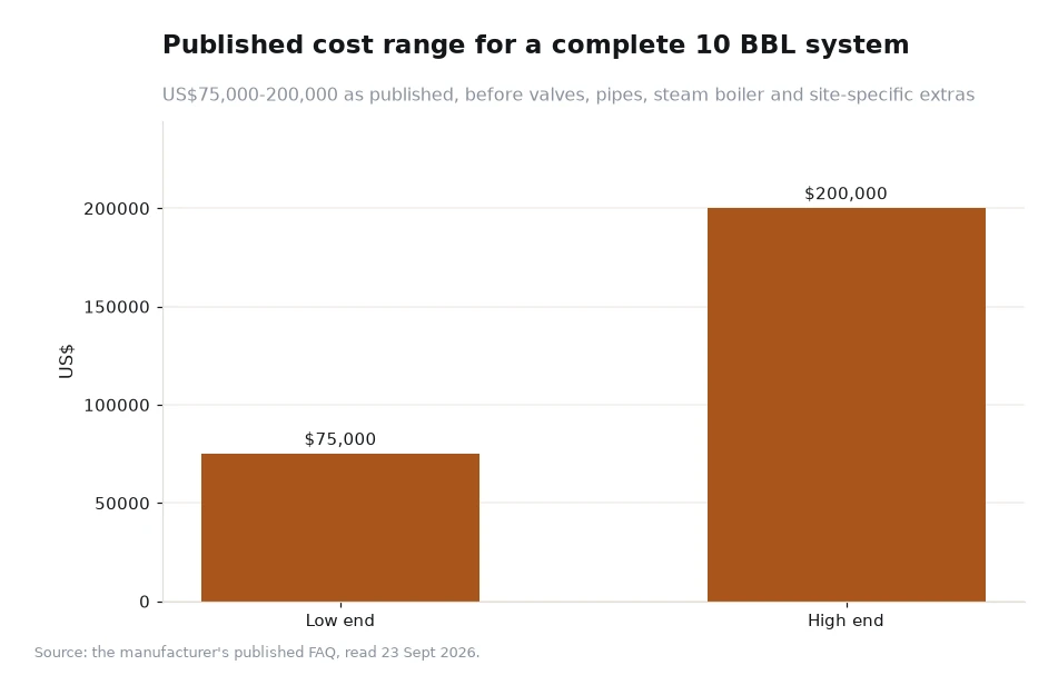 Bar chart of the published cost range for a complete 10 BBL brewing system in US dollars